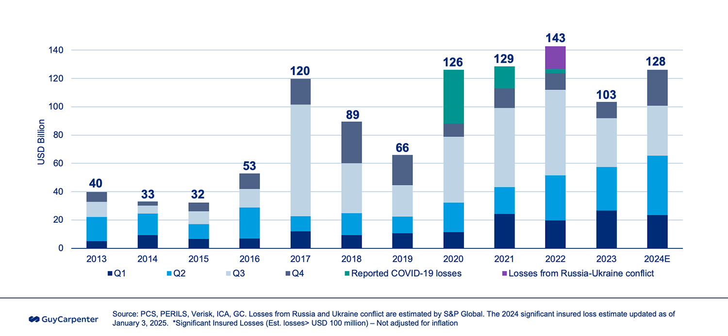 Chart: Significant Insured Losses 2013 to 2024*