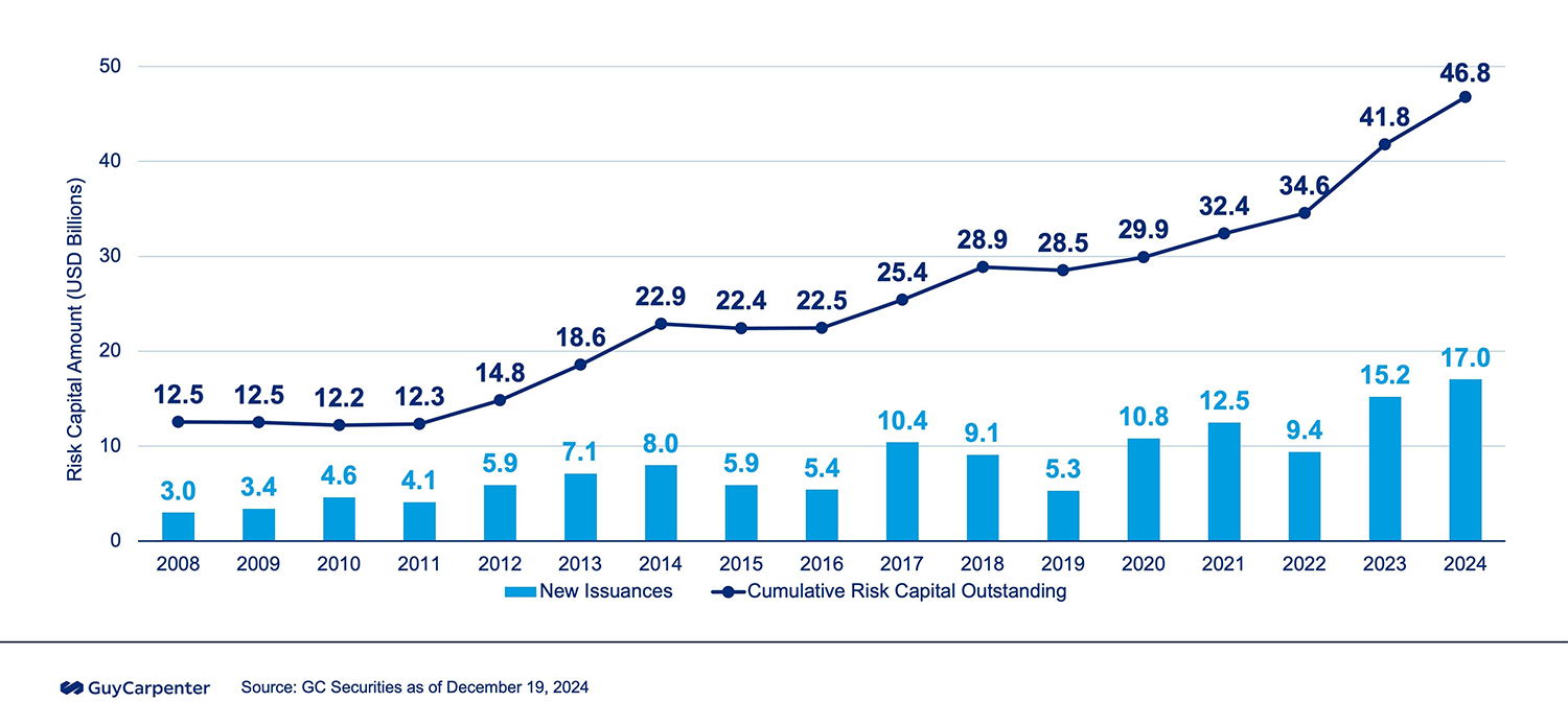 State of the 144A Catastrophe Bond Market