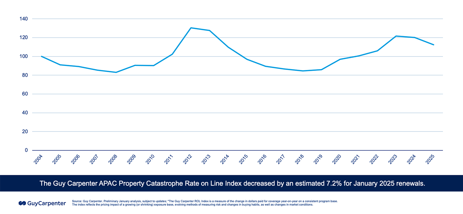 APAC Property Catastrophe Rate on Line Index