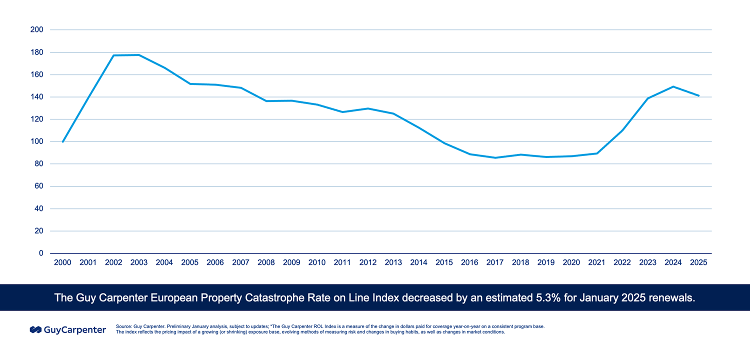 European Property Catastrophe Rate on Line Index