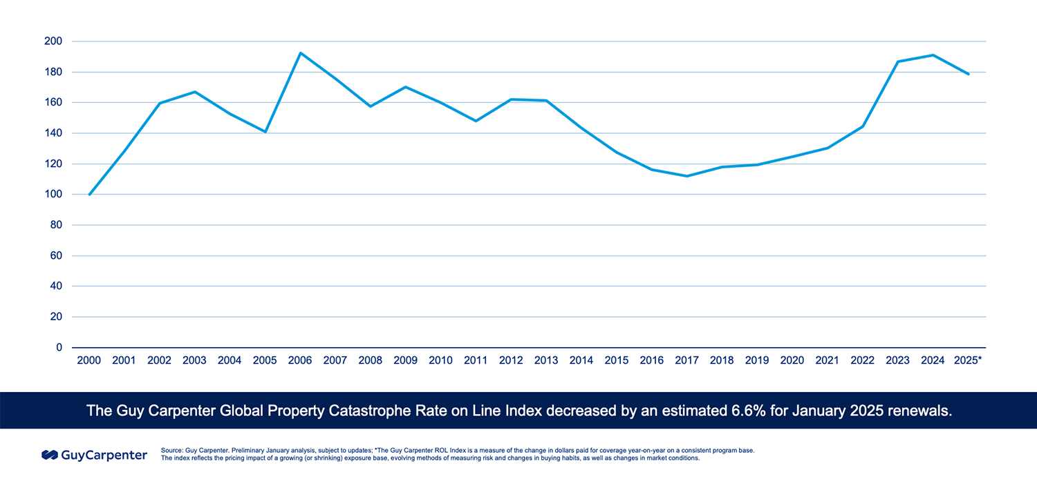 Global Property Catastrophe Rate on Line Index