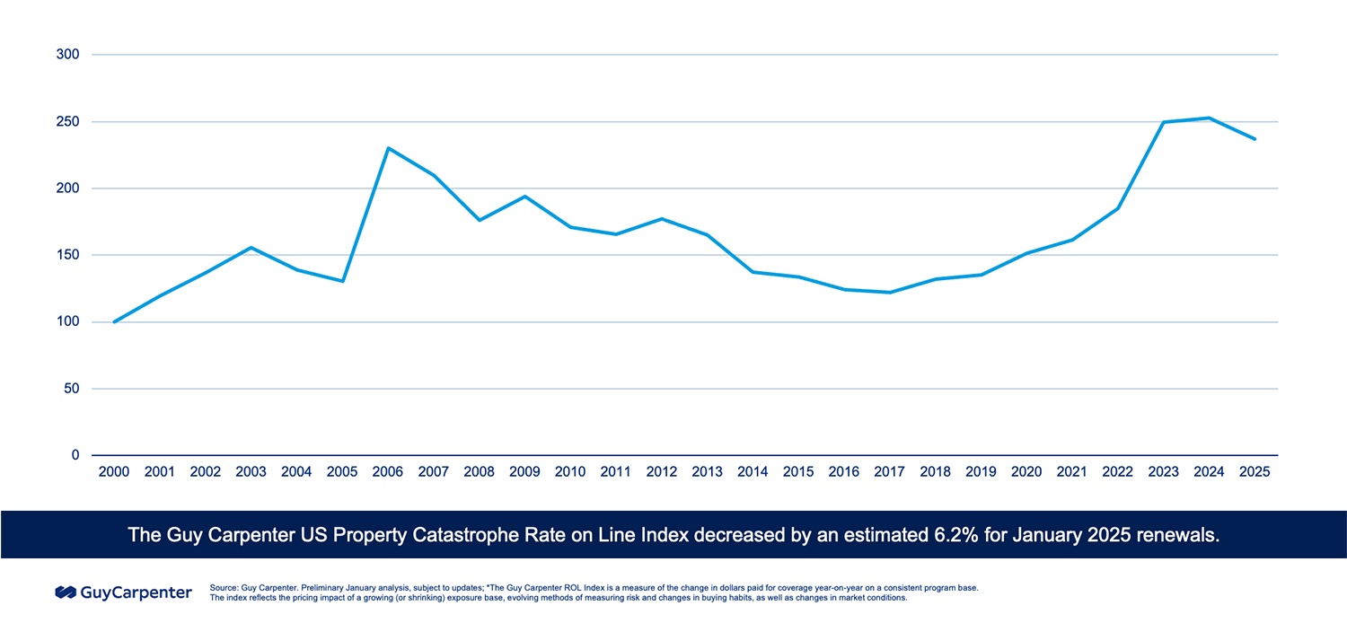 US Property Catastrophe Rate on Line Index