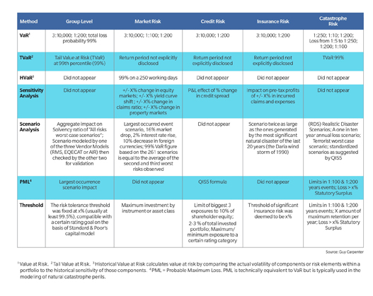 ERM Benchmark Review, 2013 Update: Part II