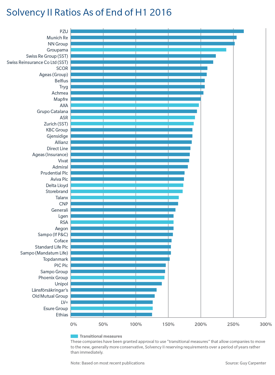 Chart: Solvency II Ratios as of End of H1 2016