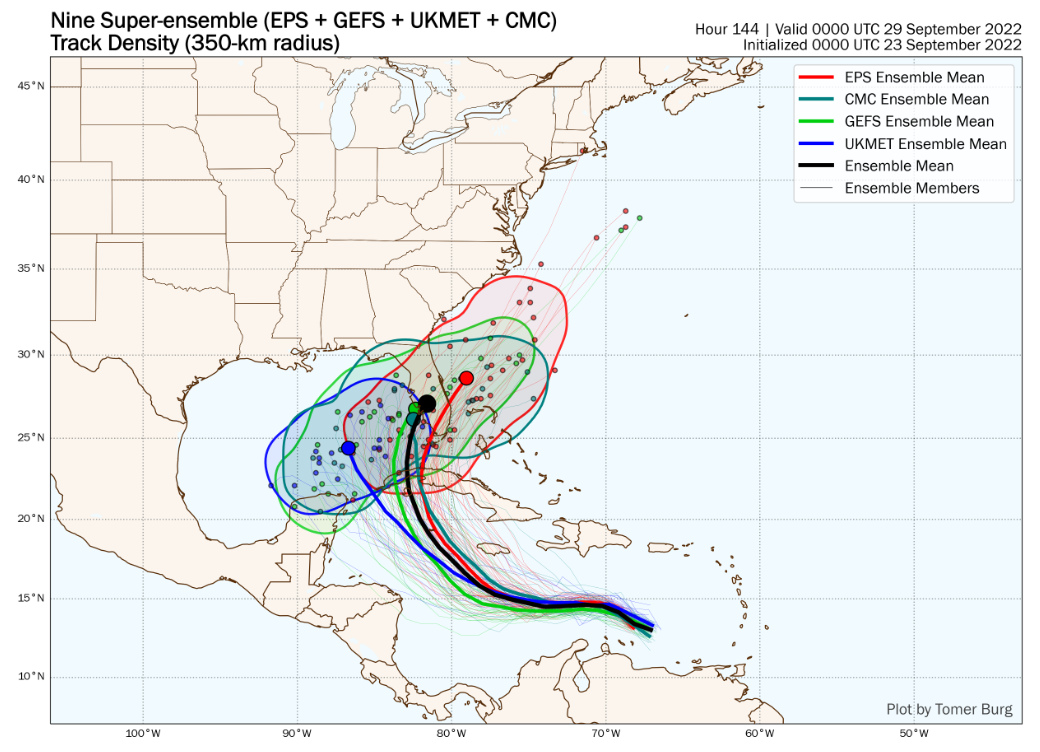 Global weather model ensemble forecasts for Tropical Depression #9. A significant eastward shift has been seen in the last 24 hours once the storm moves into the Gulf of Mexico, resulting in the office NHC forecast on the eastern side of overall guidance  Source: Polar Weather.