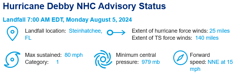 advisory status chart